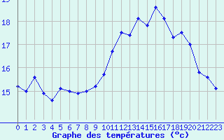 Courbe de tempratures pour Ouessant (29)