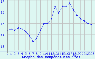 Courbe de tempratures pour Cavalaire-sur-Mer (83)