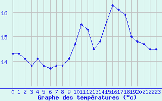Courbe de tempratures pour Ouessant (29)