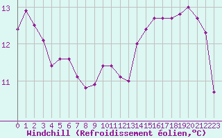 Courbe du refroidissement olien pour Solenzara - Base arienne (2B)
