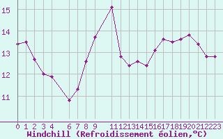 Courbe du refroidissement olien pour Saint-Martin-du-Bec (76)
