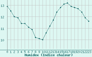 Courbe de l'humidex pour Roissy (95)