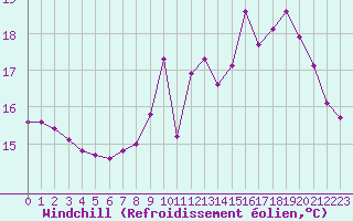 Courbe du refroidissement olien pour Grenoble/agglo Le Versoud (38)