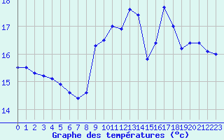 Courbe de tempratures pour Metz (57)