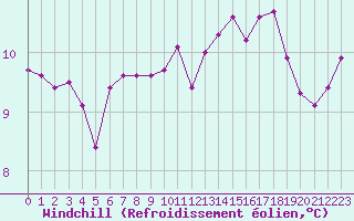 Courbe du refroidissement olien pour Trgueux (22)