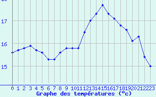 Courbe de tempratures pour Nostang (56)