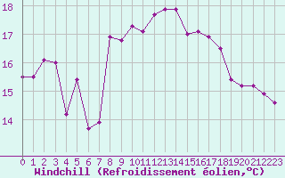 Courbe du refroidissement olien pour Cap de la Hague (50)