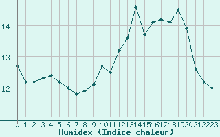 Courbe de l'humidex pour Guidel (56)