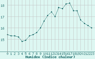 Courbe de l'humidex pour Le Talut - Belle-Ile (56)