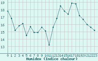 Courbe de l'humidex pour Bonnecombe - Les Salces (48)