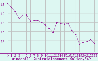 Courbe du refroidissement olien pour Le Puy - Loudes (43)