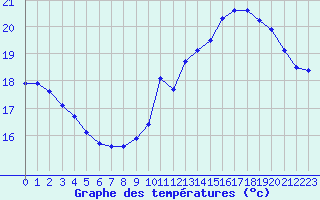 Courbe de tempratures pour Epinal (88)