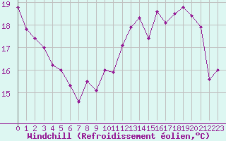 Courbe du refroidissement olien pour Lille (59)