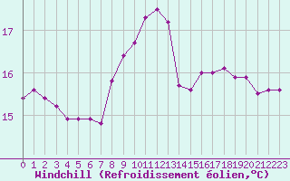 Courbe du refroidissement olien pour Cap de la Hague (50)