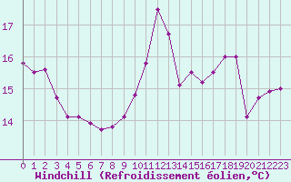 Courbe du refroidissement olien pour Angoulme - Brie Champniers (16)