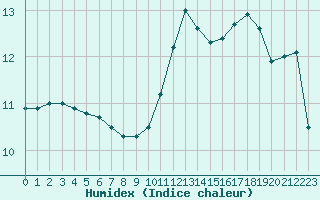 Courbe de l'humidex pour Dieppe (76)