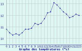 Courbe de tempratures pour La Chapelle-Montreuil (86)