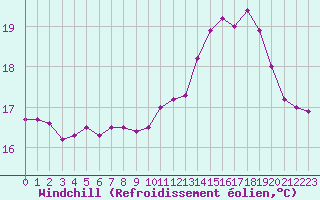 Courbe du refroidissement olien pour Landivisiau (29)