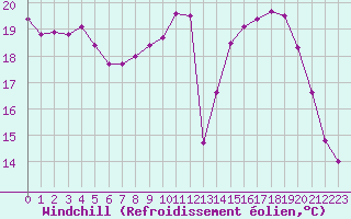 Courbe du refroidissement olien pour Besanon (25)