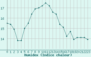 Courbe de l'humidex pour Cabestany (66)