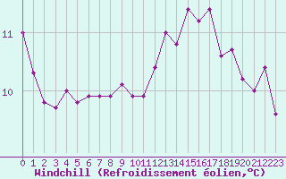 Courbe du refroidissement olien pour Izegem (Be)
