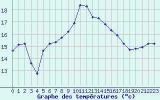 Courbe de tempratures pour Pertuis - Grand Cros (84)