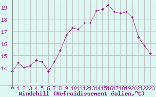 Courbe du refroidissement olien pour Dunkerque (59)