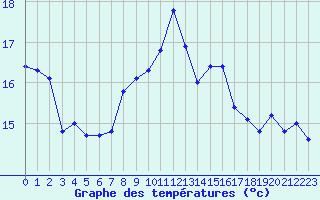 Courbe de tempratures pour Ile Rousse (2B)