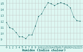 Courbe de l'humidex pour Ile d'Yeu - Saint-Sauveur (85)