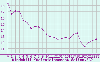 Courbe du refroidissement olien pour Strasbourg (67)
