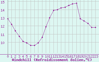Courbe du refroidissement olien pour Quimperl (29)