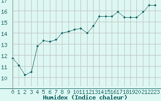 Courbe de l'humidex pour Pointe de Chemoulin (44)