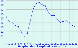 Courbe de tempratures pour Le Puy - Loudes (43)