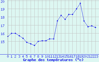 Courbe de tempratures pour Le Talut - Belle-Ile (56)