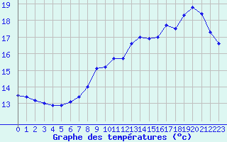 Courbe de tempratures pour Cap de la Hve (76)