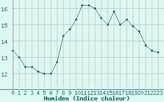 Courbe de l'humidex pour Ploumanac'h (22)