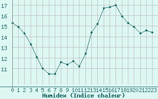 Courbe de l'humidex pour Jan (Esp)