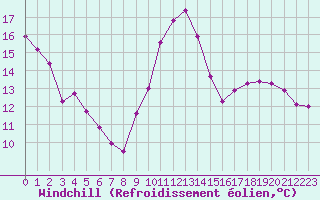 Courbe du refroidissement olien pour Lagny-sur-Marne (77)