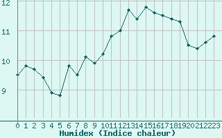 Courbe de l'humidex pour Ploudalmezeau (29)