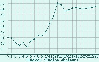 Courbe de l'humidex pour Izegem (Be)