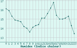 Courbe de l'humidex pour Dunkerque (59)