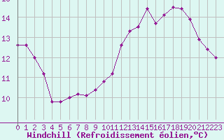 Courbe du refroidissement olien pour Biache-Saint-Vaast (62)
