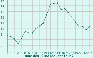 Courbe de l'humidex pour Gurande (44)