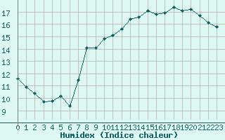 Courbe de l'humidex pour Boulogne (62)