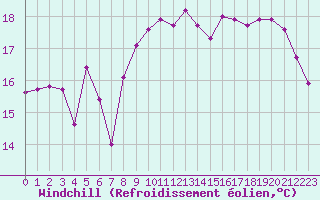 Courbe du refroidissement olien pour Bergerac (24)