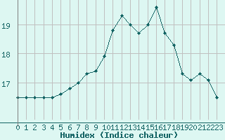 Courbe de l'humidex pour La Chapelle-Aubareil (24)