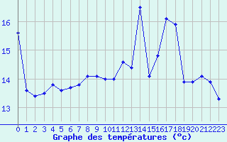 Courbe de tempratures pour Gourdon (46)