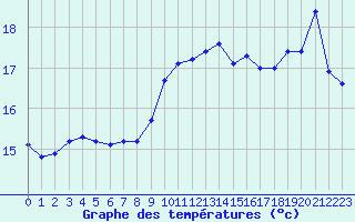 Courbe de tempratures pour Pointe de Chassiron (17)