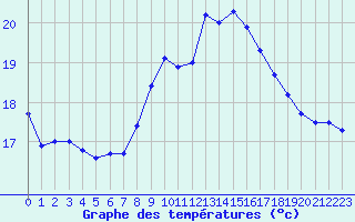 Courbe de tempratures pour Pirou (50)