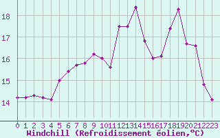 Courbe du refroidissement olien pour Saint-Nazaire (44)